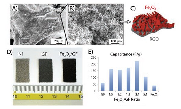 Figure 7. A) SEM image of a mesoporous, conductive graphene foam coated with a nanoporous layer of iron oxide. B) Inset of A). C) Illustration showing the hierarchical structure of the Fe2O3/GF porous layer. D) Photograph comparing the original Ni foam, the GF and the Fe2O3/GF samples. E) Specific capacitance values obtained varying Fe2O3:GF ratio.63 SEM image of a mesoporous, conductive graphene foam coated with a nanoporous layer of iron oxide