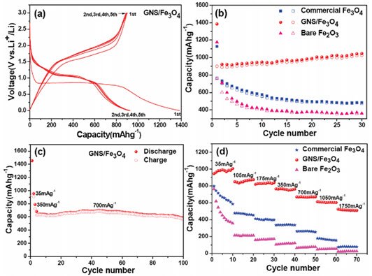energy storage capacity and cycle stability