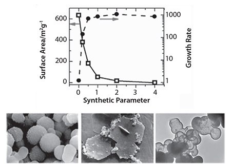 Examples of the ability of bio-inspired synthesis to control porosity, growth rates (top), and morphologies (bottom three images). Examples of the ability of bio-inspired synthesis to control porosity