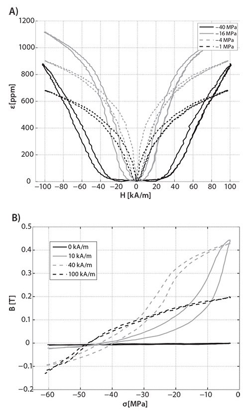 <b>A)</b> Magnetostriction of a Terfenol-d rod at different compressive stresses. <b>B)</b> Cyclic magnetic induction due to cyclic compressive stress (Villari effect) at different magnetic fields. Magnetostriction of a Terfenol-d rod at different compressive stresses