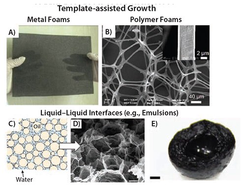 Graphene-based 3D structures templated using A) metal foams,62 B) polymeric foams,64 or C–E) in liquid emulsions.66 Template-assisted Growth