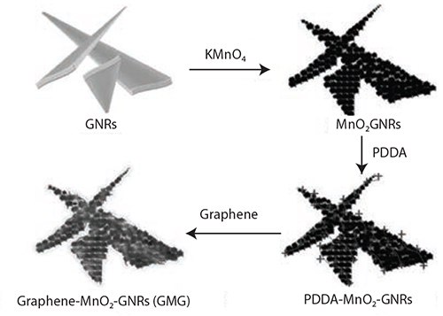 Illustration of the synthesis of the graphene-wrapped MnO2-GNRs (GMG) composite. Reprinted with permission from Adv. Mater. 2013, 25, 6298–6302. Copyright 2013 John Wiley and Sons. Illustration of the synthesis of the graphene-wrapped
