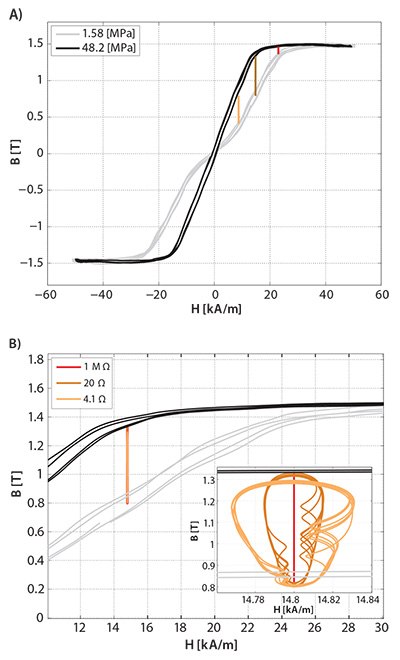 Magnetic characteristics of a Galfenol rod at 1.58 Mpa (black line) and 48.2 MPa (gray line) constant stresses; harvesting cycles lines, T = 1.25 s, H = 8.7 kA/m–orange, H = 14.8 kA/m–brown and H = 23 kA/m–red, R = 1 MΩ. B) Harvesting cycle lines: T = 1.25 s, R = 4.1 Ω–orange, R = 20 Ω–brown and R = 1 MΩ–red). Magnetic characteristics of a Galfenol rod