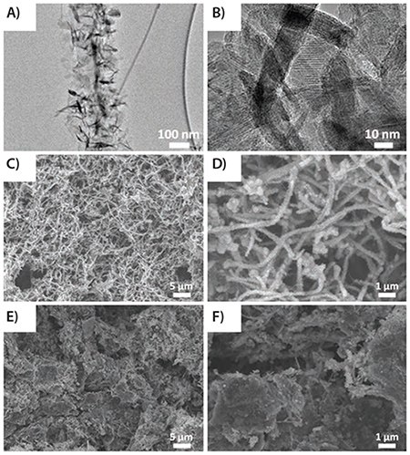 (A) and (B) TEM images of MnO2-GNRs (MG); (C) and (D) SEM images of MG; and (E) and (F) GMG. Reprinted with permission from Adv. Mater. 2013, 25, 6298–6302. Copyright 2013 John Wiley and Sons. TEM images