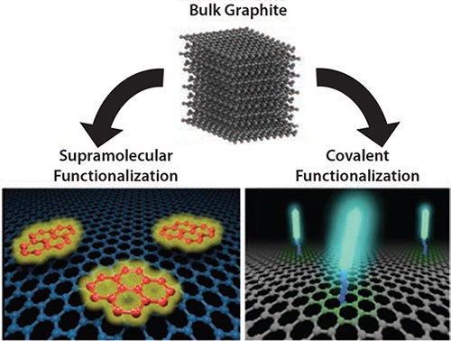 Schematic of different approaches to exfoliate graphite and functionalize graphene by using covalent or non-covalent (supramolecular) approaches. Schematic of different approaches to exfoliate graphite and functionalize graphene by using covalent or non-covalent (supramolecular) approaches