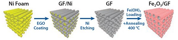 Figure 6. Schematic of template-assisted deposition of electrochemically exfoliated graphene oxide (EGO) on a nickel metallic foam, and successive reduction to give conductive foams (GF), either uncoated or coated with iron oxide (hematite). Schematic of template-assisted deposition of electrochemically exfoliated graphene oxide