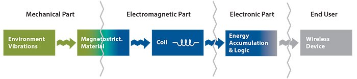 Schematic representation of the functional process behind the kinetic energy harvesting by magnetostrictive materials. Schematic representation of the functional process