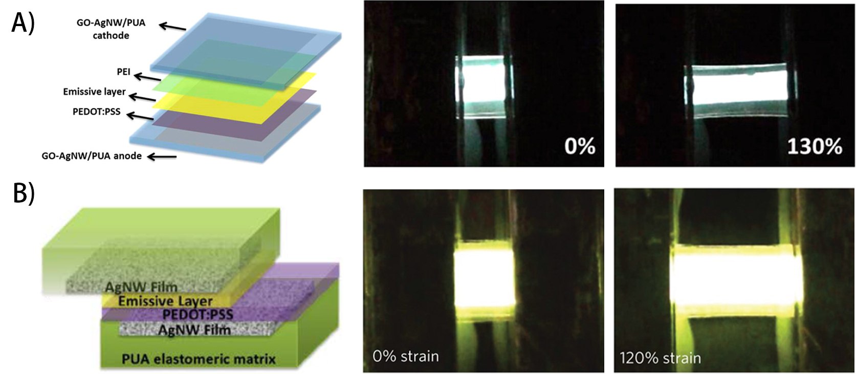 Structures and performances of the intrinsically stretchable