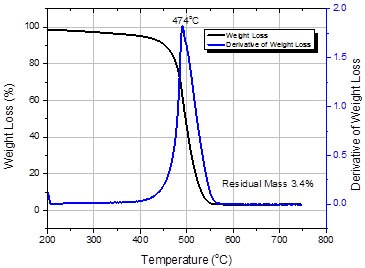 Thermogravimetric analysis of SWeNT<sup>®</sup> SG65i (Product No. 773735) Thermogravimetric Analysis (TGA)