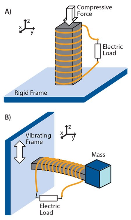 Two schemes for kinetic energy harvesting with magnetostrictive materials: <b>A)</b> forcedriven and <b>B)</b> velocity-driven. Two schemes for kinetic energy harvesting with magnetostrictive materials