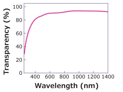 UV-Vis transmittance of a BNNT thin film UV-Vis transmittance of a BNNT thin film