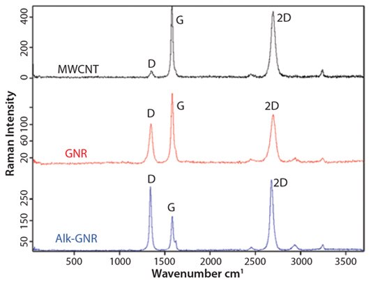 Raman spectra for MWCNTs, GNRs and alk-GNRs. Raman spectra for MWCNTs, GNRs and alk-GNRs