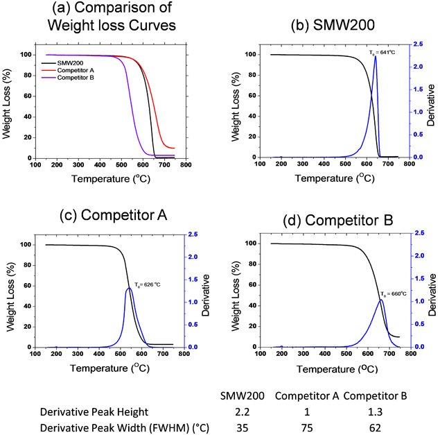 Weight loss curves of SWeNT SMW 200 and two competitive MWNTs grades