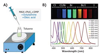 <b>A)</b> Schematic diagram of the ligand-assisted reprecipitation technique (LARP) for perovskite QDs/NCs. <b>B)</b> Perovskite QDs/NCs in toluene under UV lamp (λ = 365 nm) and corresponding PL spectra.10 Reproduced with permission: copyright 2015 American Chemical Society. A schematic diagram of the ligand-assisted reprecipitation technique (LARP) for perovskite QDs/NCs
