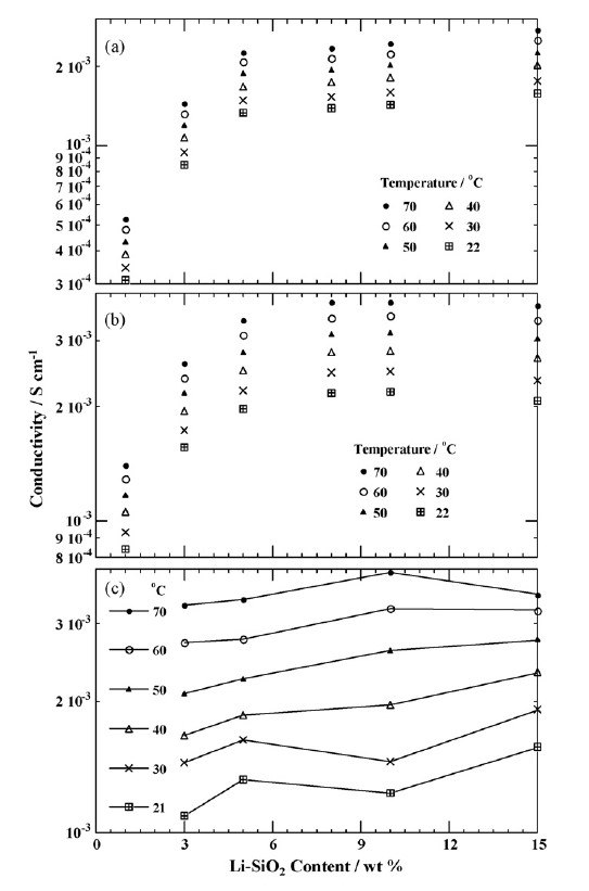 Conductivity as a function of Li-SiO2 content for the gel samples Conductivity as a function of Li-SiO2 content for the gel samples