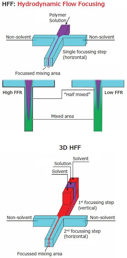 In 2D HFF, two lateral flows squeeze a central polymer solution increasingly with their relative speed (flow rate ratio). The polymer solution spans through the height of the channel until fully mixed, but in the 3D version (right) further focusing confines it centrally. material of interest and is squeezed by lateral flows