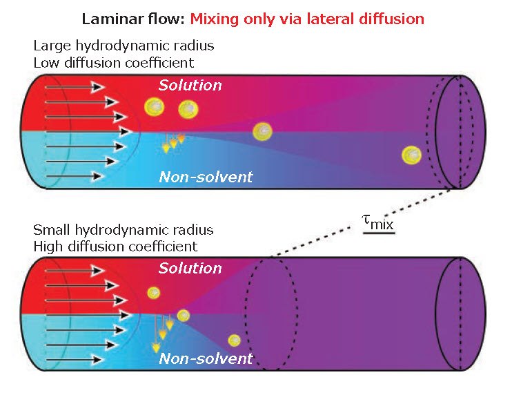 Two fluids moving parallel in a laminar flow mix laterally only through diffusion, which is increasingly slow as the size of the object increases. Two fluids moving parallel in a laminar flow mix laterally only through diffusion, which is increasingly slow as the size of the object increases.