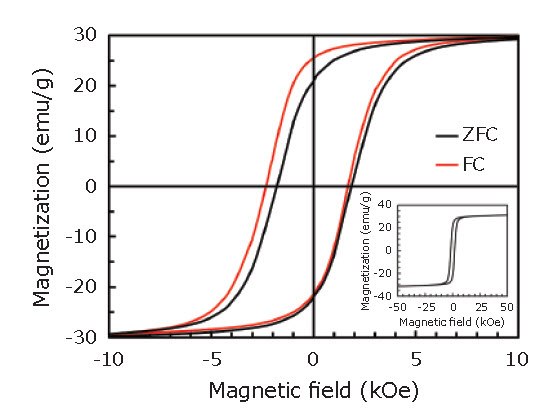M-H curves in the range of -10 to 10 kOe recorded at T = 5 K, after ZFC (black) and FC (red) procedures. The inset shows the entire M-H curve after the ZFC procedure. Reprinted with permission from reference 45, copyright 2016 Elsevier. M-H curves in the range of -10 to 10 kOe
