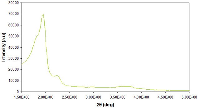 X-ray diffraction of a typical cubic mesoporous silica material. X-ray diffraction of a typical cubic mesoporous silica material such as those offered by Aldrich Materials Science
