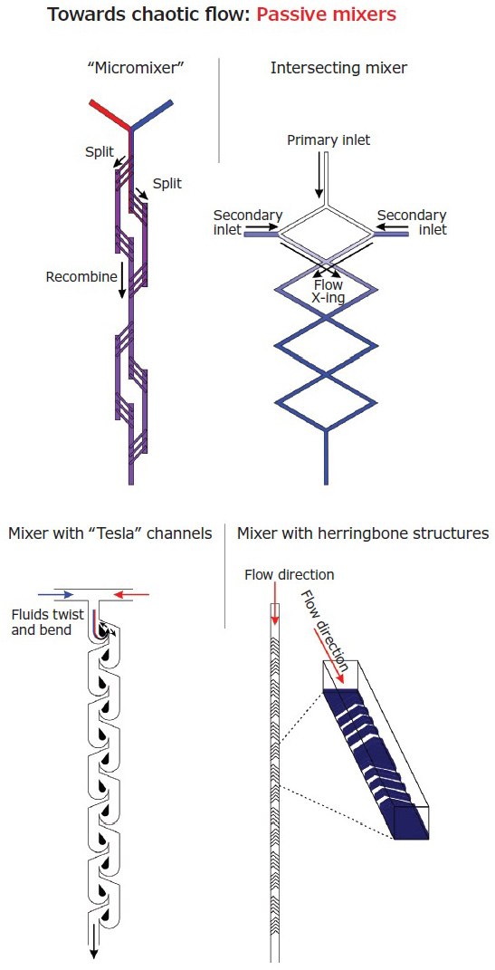Schematic structures of the most common passive mixers. The general aim is the creation of vortices, twists, or transversal flows in order to facilitate mixing orthogonal to the flow direction. Since these structures are introduced after the junction zone, these approaches are compatible with HFF. Schematic structures of the most common passive mixers.