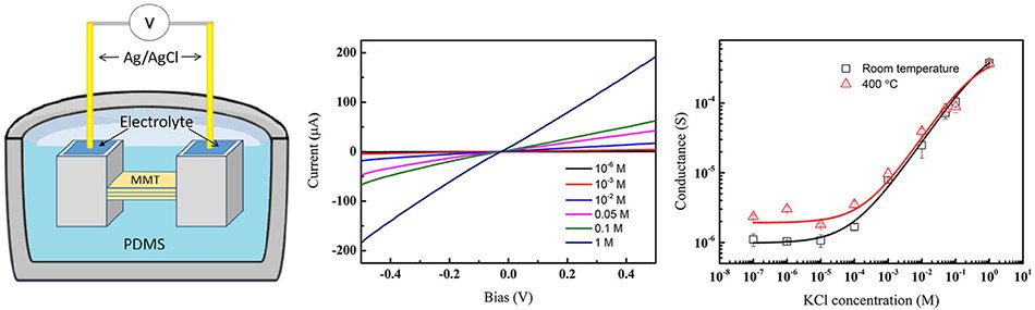 Schematic of 2D nanofluidic device with representative I-V plots under different concentrations of KCl aqueous solution at RT and ionic conductance versus KCl concentration