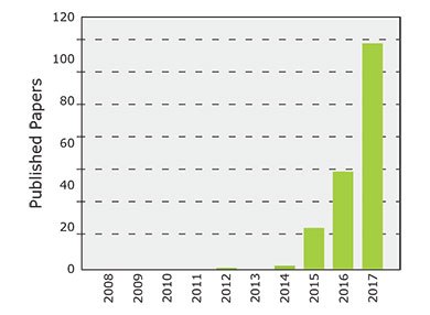 Publications with respect to perovskite QDs. Compiled using Web of Science database and title = (perovskite quantum dots) or title = (perovskite nanocrystal). Publications with respect to perovskite QDs