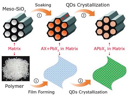 Schematic diagram of in situ formation strategy for perovskite QDs/NCs within inorganic and polymer matrices. A schematic diagram of in situ formation strategy for perovskite QDs/NCs within inorganic and polymer matrices.