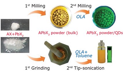 Schematic diagram of mechanochemical method (milling/grinding/sonication) for perovskite nanocrystals. A schematic diagram of mechanochemical method (milling/grinding/sonication) for perovskite nanocrystals.