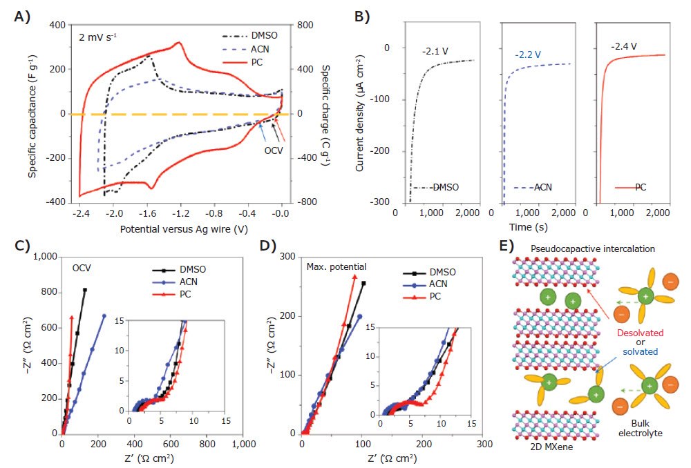 Macroporous Ti3C2Tx electrode with 1 M LiTFSI in DMSO, ACN and PC organic electrolytes. 