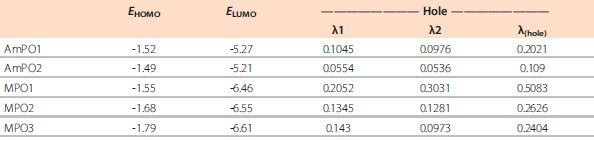 Table 2. Computed energy levels and reorganization energies for dfppy-PO host and ETL materials. (All values reported in eV.) Table 2. Computed energy levels and reorganization energies for dfppy-PO host and ETL materials. (All values reported in eV.)