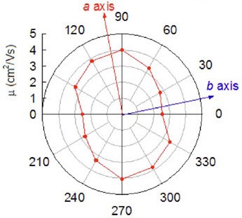 Angular dependence of the field-effect