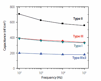 Frequency (f) dependence of the capacitance in the accumulation regime (1.0 V) between 102 - 105 Hz for the indicated SAND nanodielectrics. frequency capacitance