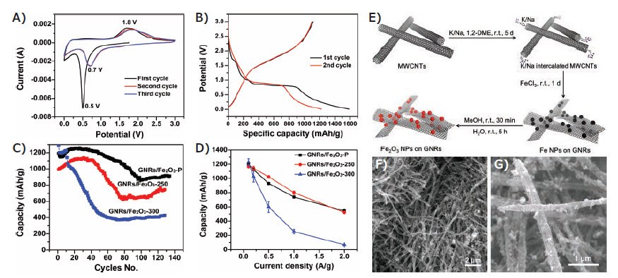 Electrochemical properties of GNR/Fe2O3 composite anode electrodes. 