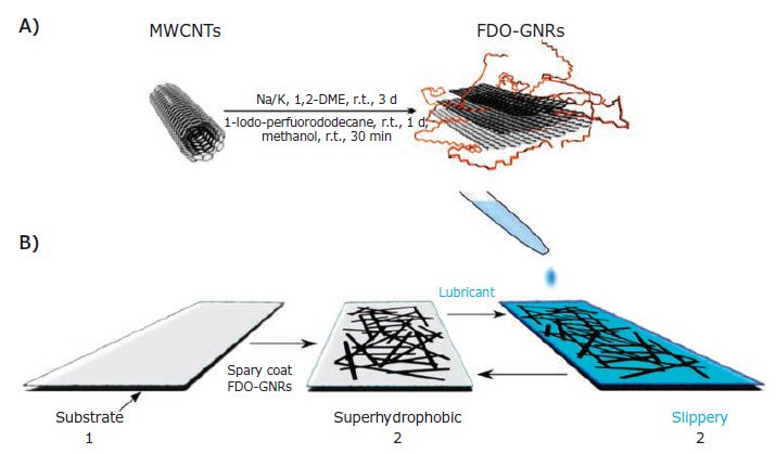 Schematic illustration of the synthesis of FDO-GNRs and B) fabrication of FDO-GNR films. Reprinted with permission from reference 19, copyright 2016 American Chemical Society.