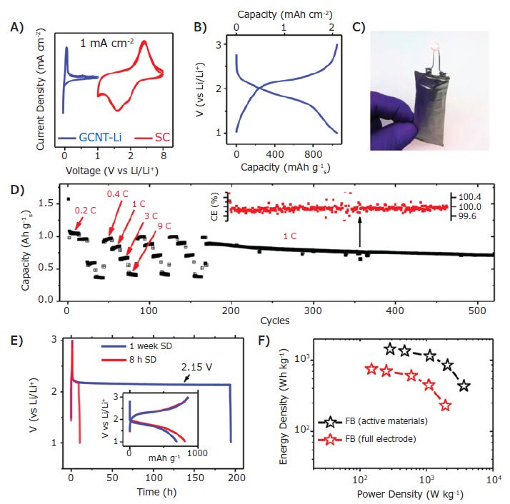 Measurements in a full battery with a GCNT-Li anode and SC cathode. 