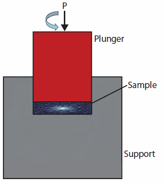 High Pressure Torsion