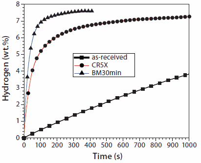 Hydrogen absorption kinetic