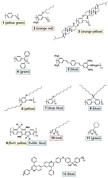 Representative classes of light-emitting polymers
