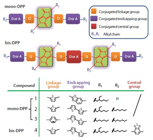 General molecular architectures of mono-DPP and bis-DPP small molecular compounds (upper) and four specific examples (mono-DPP: compounds 1-3; bis-DPP: compound 4 with different building blocks (bottom). D and A represent the electronic donating (D) and electronic accepting (A) properties that the building blocks may have. mm7_1_optoelectdevices_image1