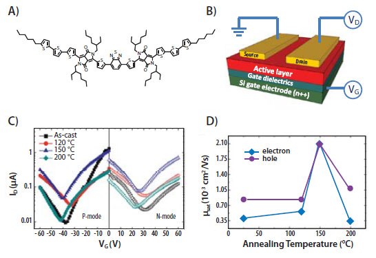 <b>A)</b> Chemical structure of compound 4, capable of ambipolar charge transport. <b>B)</b> A schematic illustration of FET device structure. <b>C)</b> Saturation transfer characteristics of FETs made from compound 4 at different annealing temperatures using Au top contacts. <b>D)</b> Measured carrier mobilities as a function of annealing temperature.<sup>24</sup> Field Effect Transistors