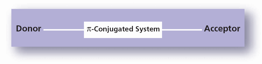 Figure 1. Schematic illustration of a nonlinear optical (NLO), push-pull chromophore.