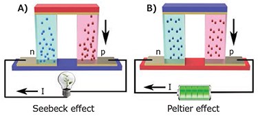 Operation principle of a A) thermoelectric generator and B) Peltier device. A thermoelectric device generally consisted of p- and n-type thermoelectric materials connected in series through conducting plates. Operation principle of a thermoelectric generator