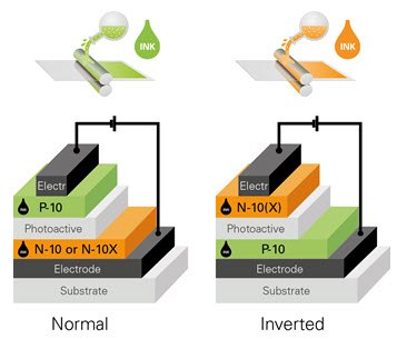 OPV Cell – regular (normal) and inverted architectures