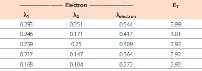 Computed energy levels and reorganization energies for dfppy-PO host and ETL materials. (All values reported in eV.) Table 2. Computed energy levels and reorganization energies for dfppy-PO host and ETL materials. (All values reported in eV.)