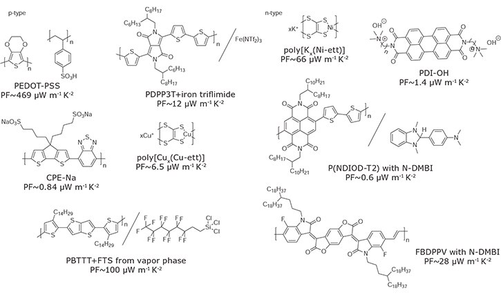 Representative p-type and n-type semiconducting polymers and dopants. Representative p-type and n-type semiconducting