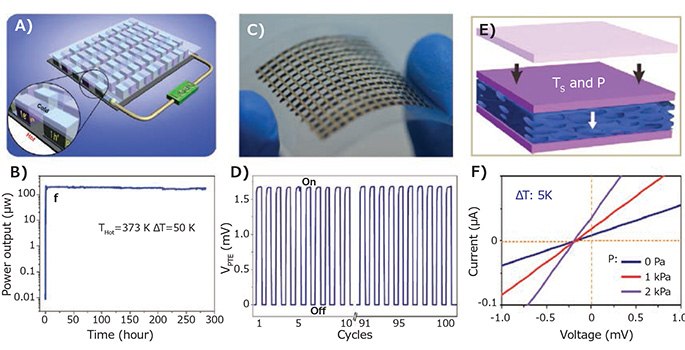 A) Schematic illustration of the thermoelectric module. B) Power output stability of the thermoelectric module operating with Thot = 373 K and Δ T = 50 K. C) Photo images of flexible NIR detectors based on PTE effect. D) NIR detection cyclability of flexible device under a laser intensity of 2.3 W.cm–2. E) Schematic illustration of temperature–pressure based on MFSOTE devices. F) I–V curves of a MFSOTE device at different loading pressure with the temperature gradient of 5 K. Adapted from reference 22 with permission schematic thermoelectric module