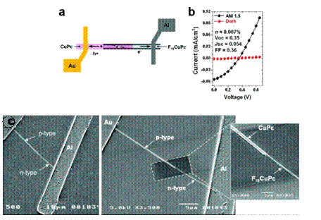 <b>(A)</b> Schematic configuration of a discrete p-n junction solar cell, showing excitation and dissociation. <b>(B)</b> Current-voltage characteristics showing ideal photocurrent. <b>(C)</b> Electron micrograph of a discrete CuPc-F16CuiPc nanoribbon solar cell. ©2010 American Chemical Society Schematic configuration of a discrete p-n junction solar cell,