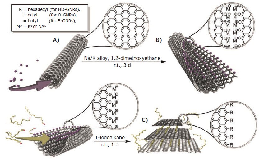  Reductive intercalation-driven synthesis of alkyl functionalized GNRs.