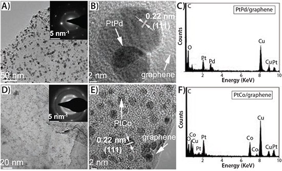 TEM analysis of both PtPd/graphene (<a href="/product/aldrich/803758"> 803758</a>) <b>(A–C)</b> and PtCo/ graphene (<a href="/product/aldrich/803766">803766</a>) <b>(D–F)</b> hybrids prepared by a solvothermal reaction at 115 °C for 6 h. <b>A)</b> TEM image of graphene sheet with attached PtPd alloys NCs and corresponding SAED pattern (inset). <b>B)</b> HRTEM micrograph of PtPd/graphene hybrid. <b>C)</b> EDX spectrum of the deposited PtPd alloy NCs. <b>D)</b> TEM image of graphene sheet loaded with PtCo alloys NCs and corresponding SAED pattern (inset). <b>E)</b> HRTEM micrograph of PtCo/graphene hybrid. <b>F)</b> EDX spectrum of the deposited PtCo alloy NCs. TEM analysis of both PtPd/graphene