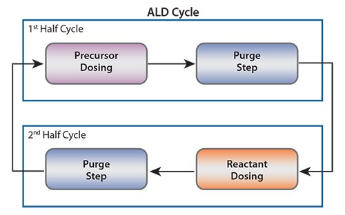 Schematic representation of an ALD cycle. Schematic representation of an ALD cycle